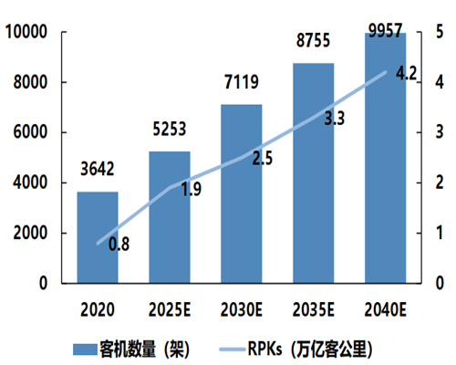 Future Fleet size and RPK growth trend in China.jpg