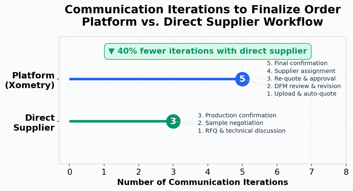 Horizontal lollipop chart showing communication iterations. Platform (Xometry) requires 5 iterations with 5 labeled steps. Direct Supplier requires 3 iterations with 3 labeled steps. Callout highlights 40% fewer iterations with direct supplier.