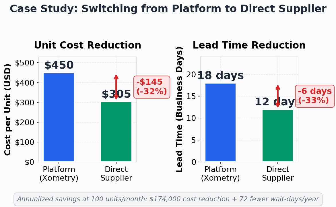 Side-by-side bar charts. Left: cost per unit, Platform $450 vs Direct $305, minus $145 (32% reduction). Right: lead time, Platform 18 days vs Direct 12 days, minus 6 days (33% reduction).